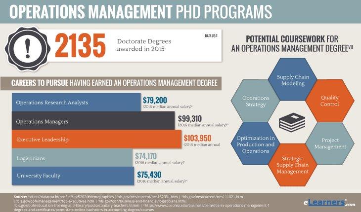 PhD in Operations Management Online Information