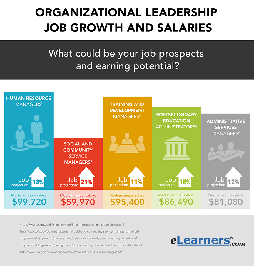 organizational leadership careers and salaries