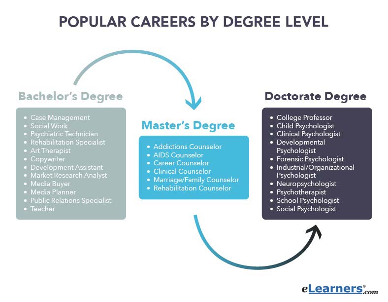 popular psychology careers by degree level