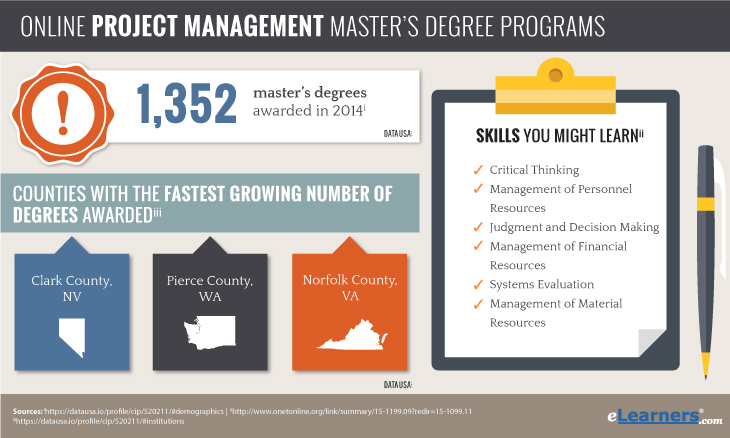 Masters in Project Management Online