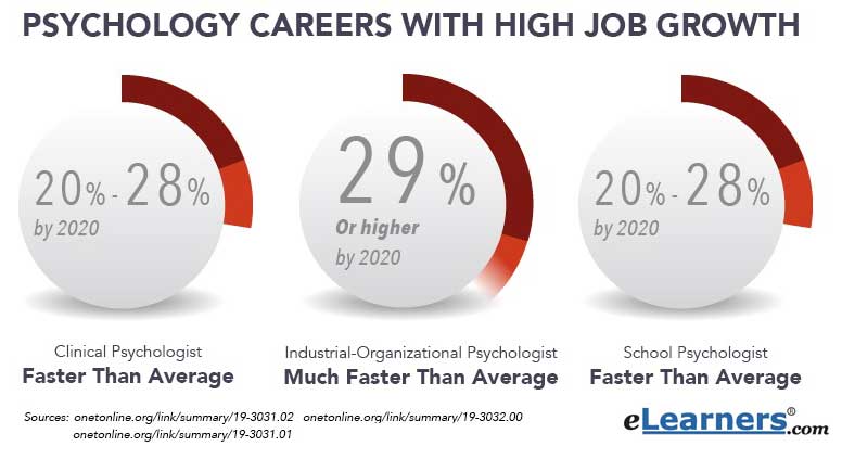 psychology careers with high job growth