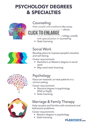 psychology careers types degrees different degree counseling specialties options skills psychologist career studies visual elearners clinical psychiatrist social job fields