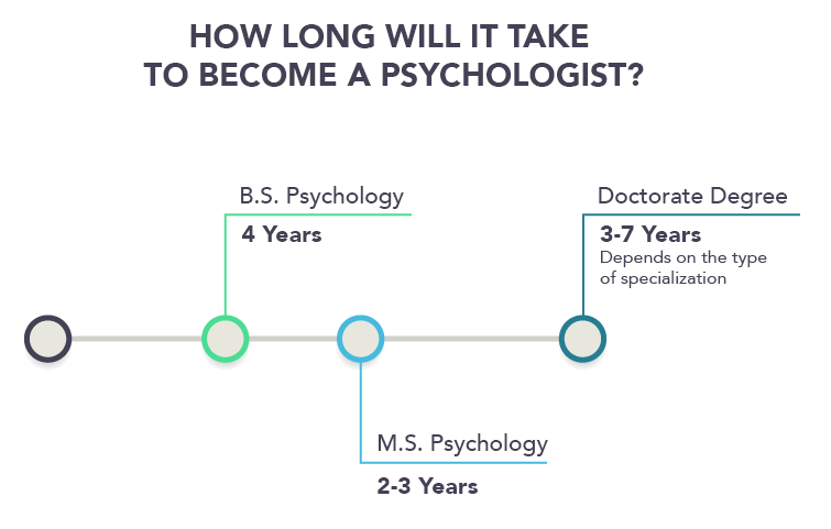 How long does it take to become a psychologist 