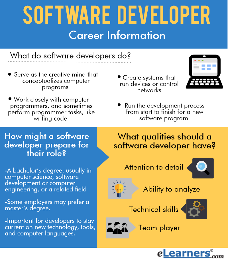 developing software