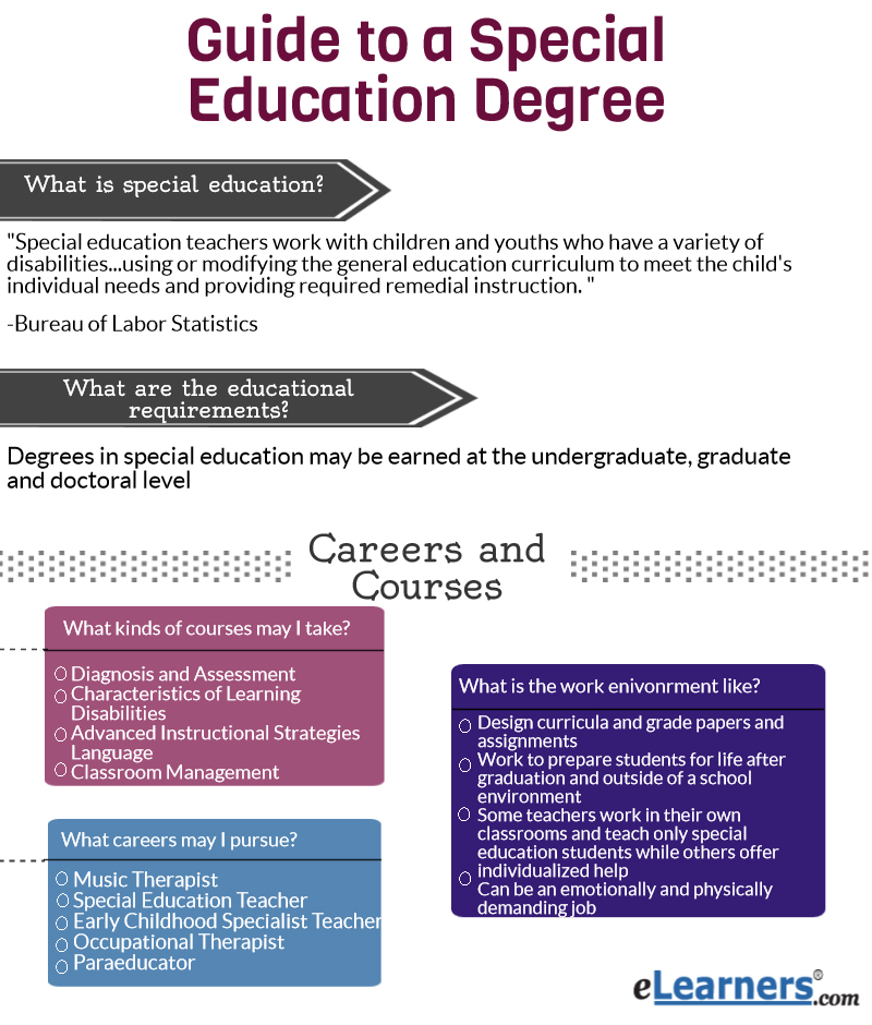 Guide to Earning Your Degree Online in Special Education- Online Special Education Degree