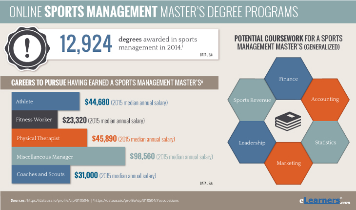 Online Sports Management Masters Degrees 