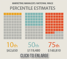 Marketing Managers National Wage