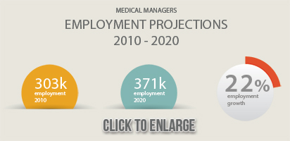 Medical Managers Employment Projections