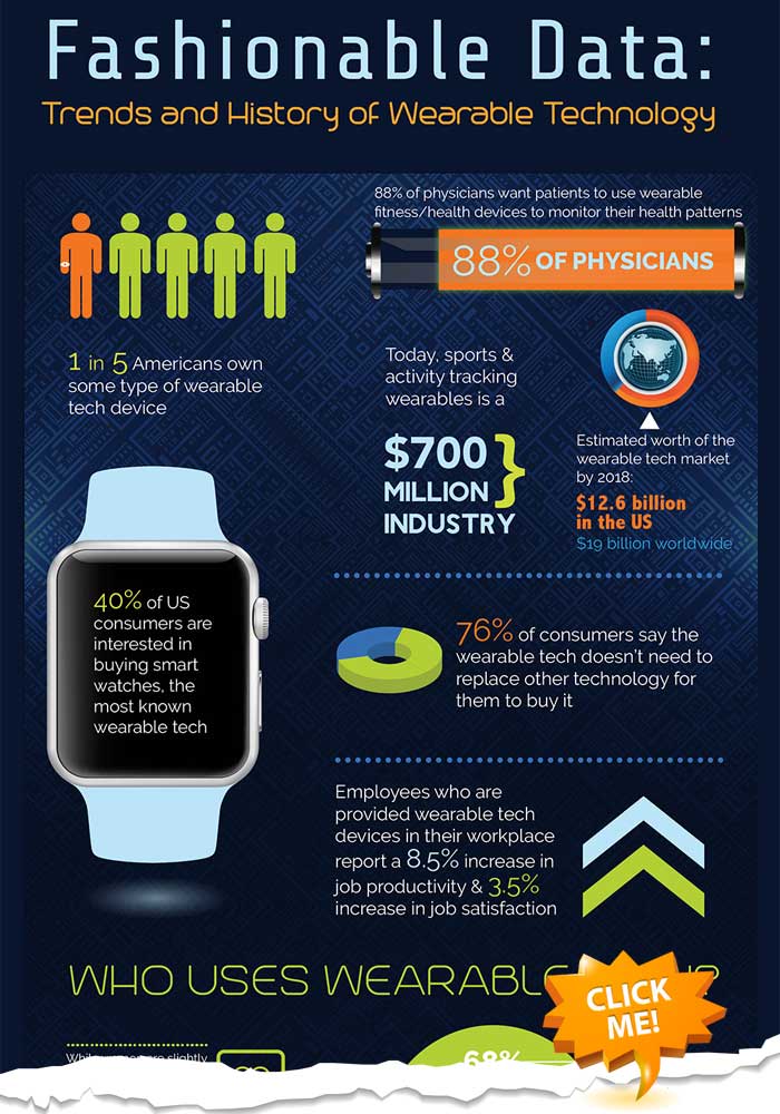 Trends and history of wearable technology