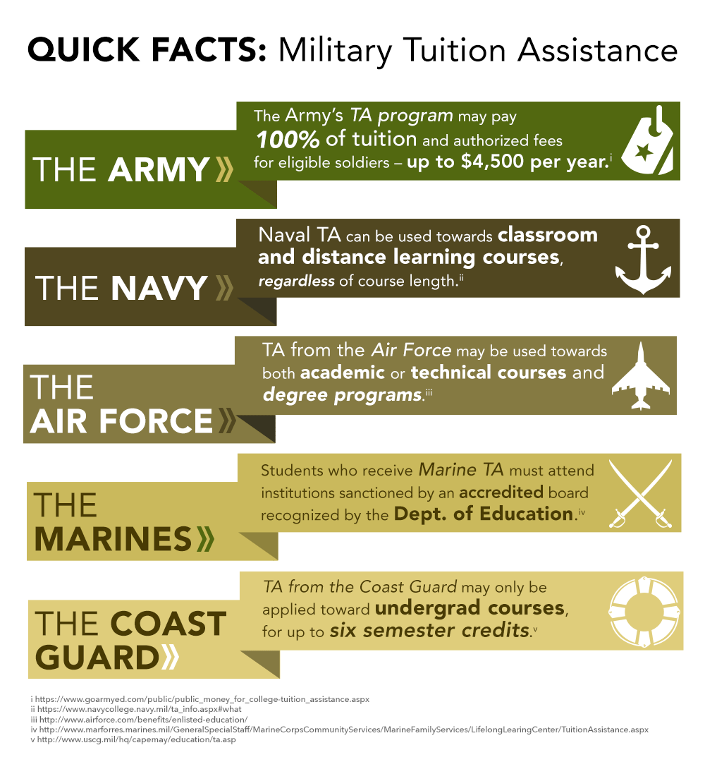 Military Friendly Schools With Gi Bill Approved Programs