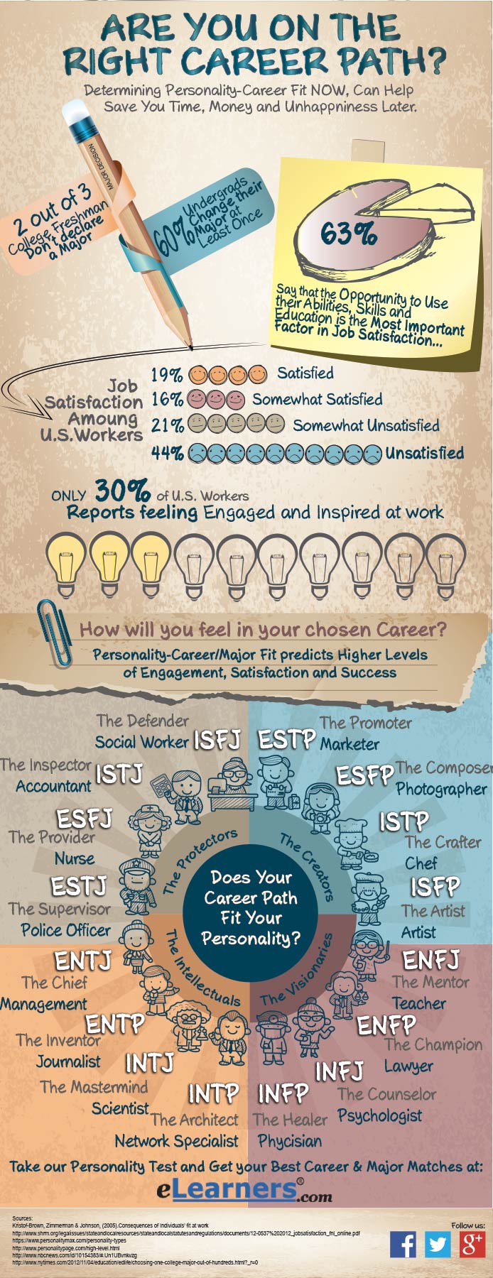 16 personality types and career path