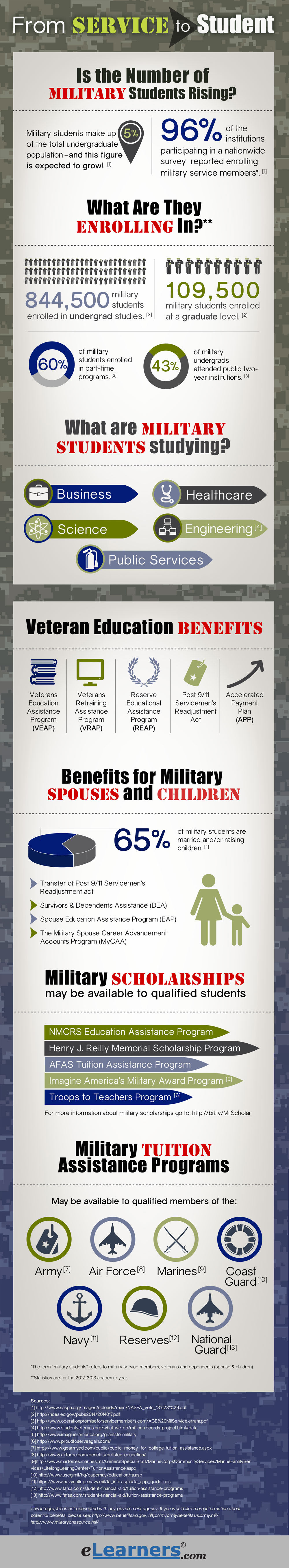 military students infographic