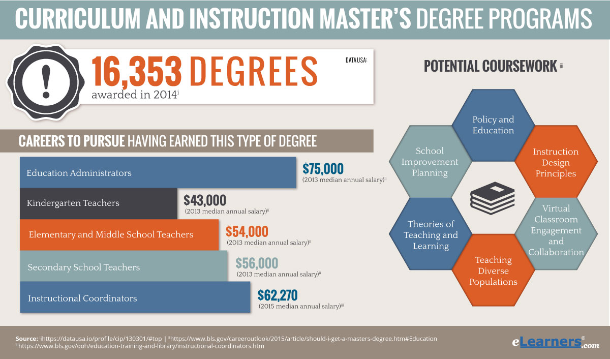 Online Masters: Online Masters Curriculum And Instruction