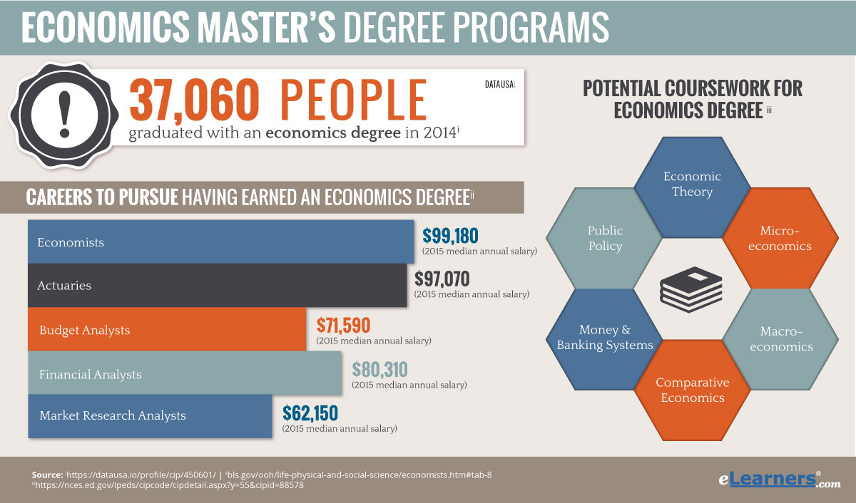 2018 Online Masters in Economics Degree Programs