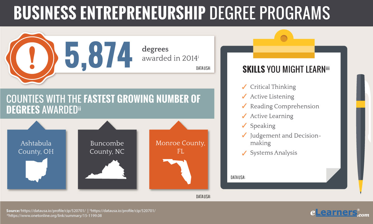 Online Entrepreneurship Degree Business Entrepreneur Programs