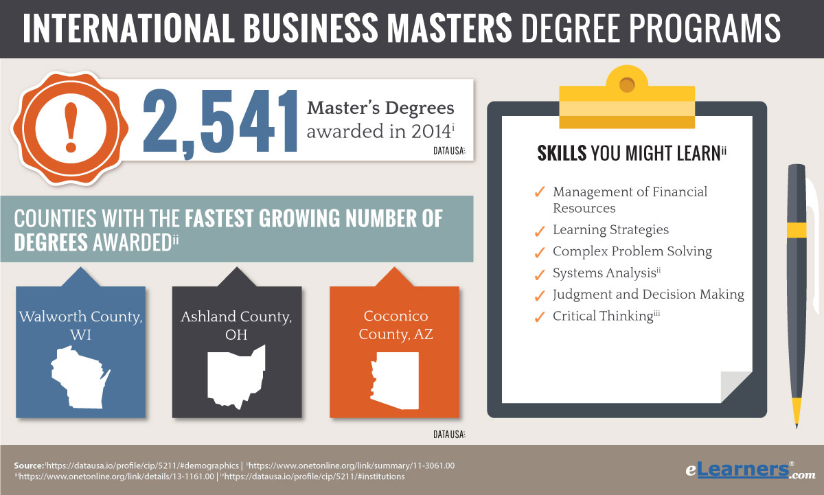 Masters in International Business Degree Online
