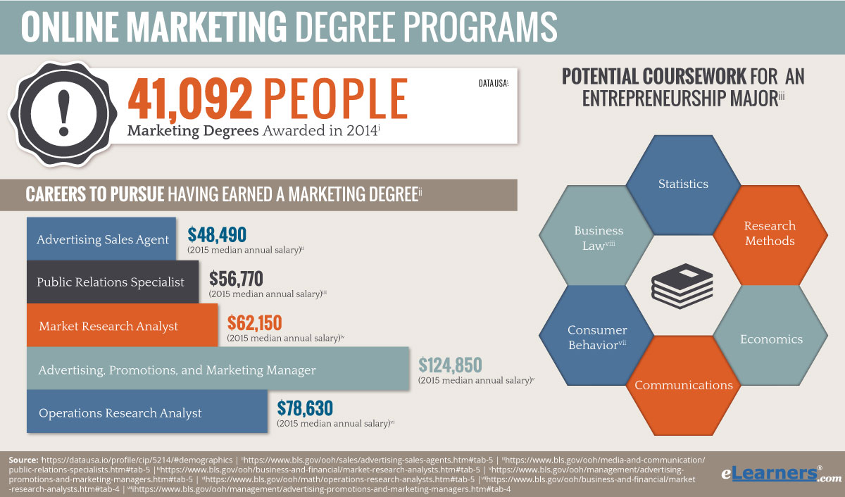Online Marketing Degree | Online Degree in Advertising