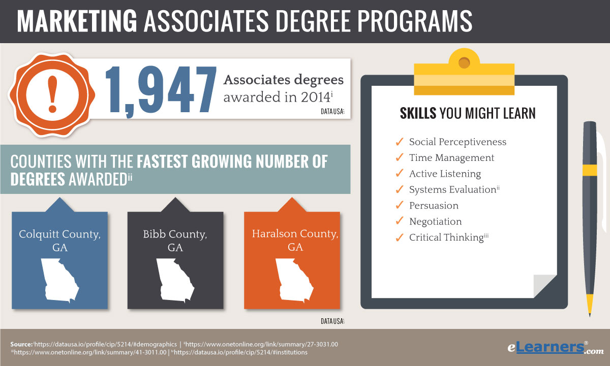 Online Associates Degree In Marketing Advertising Programs