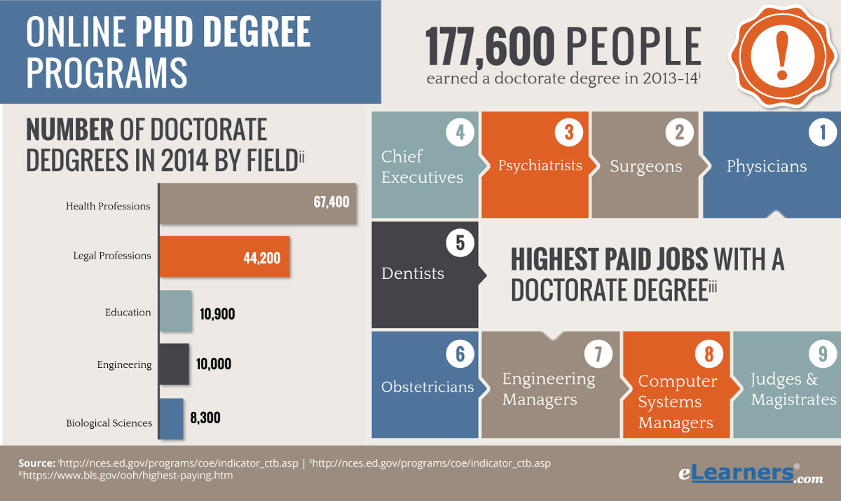 Top Online PhD Degrees 