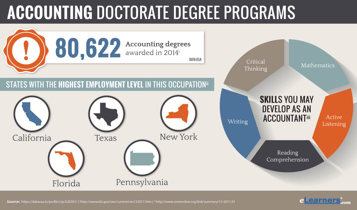 accounting phd comprehensive exam