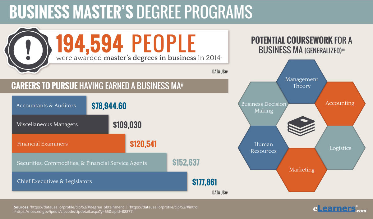 masters degree in business education