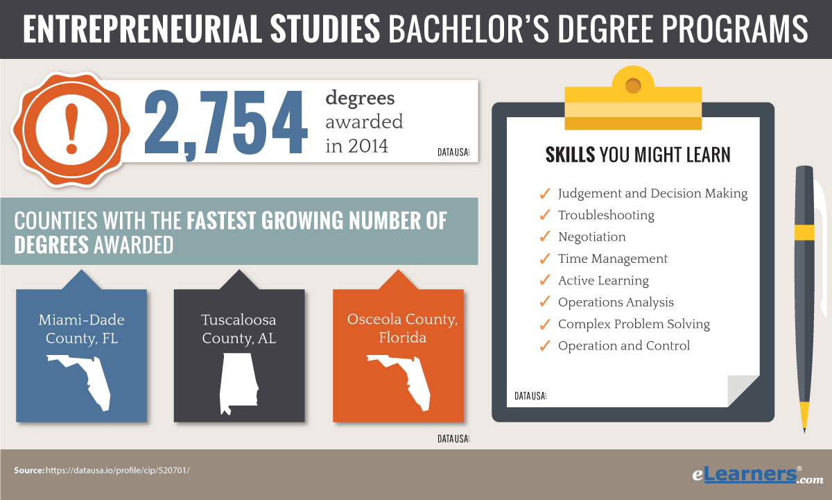 Online Bachelors Degree In Entrepreneurship Entrepreneurship Ba