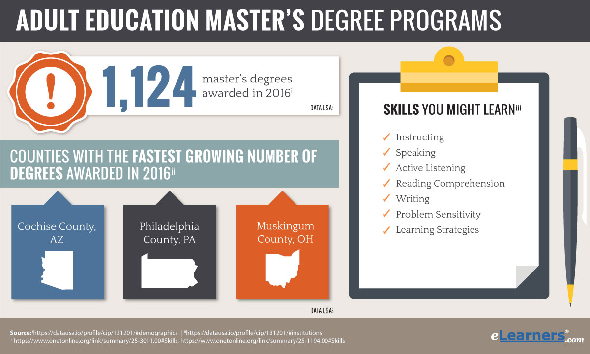 Online Masters In Adult Education Masters In Adult Education