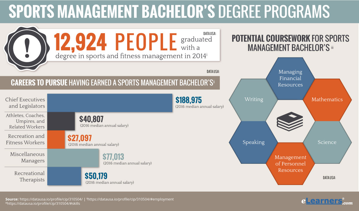 Online Sports Management Bachelor Degrees Programs Online