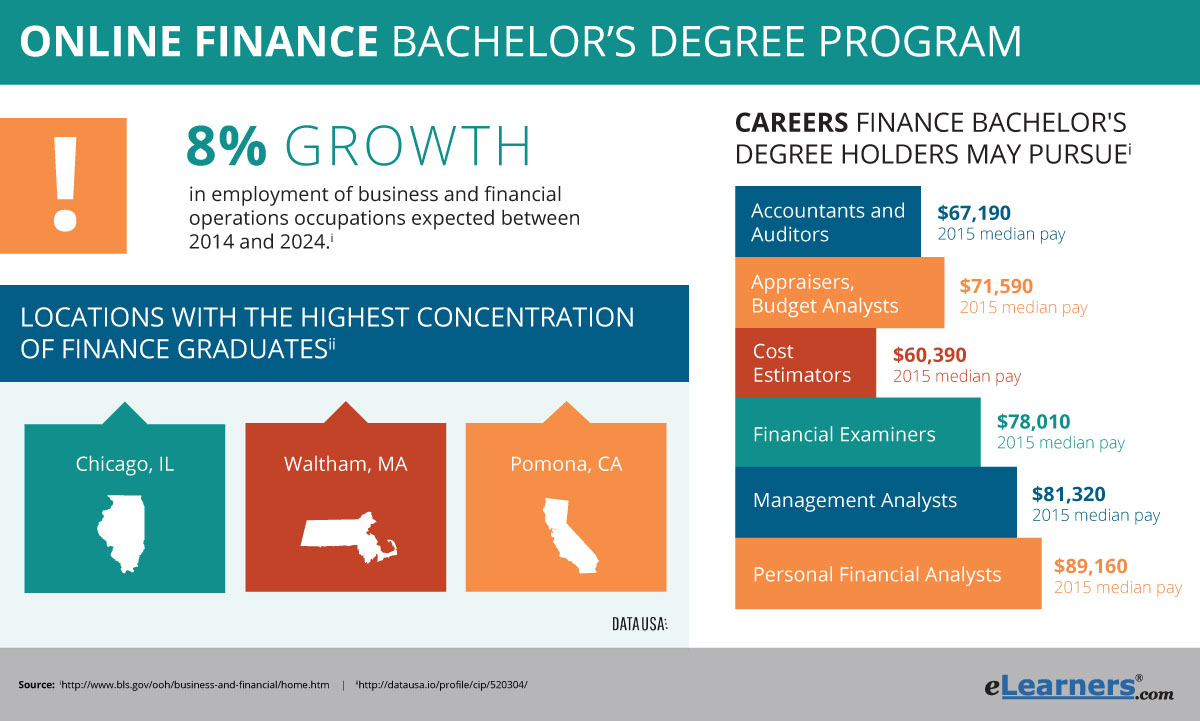 Online Bachelors Degree in Finance BS in Finance Online