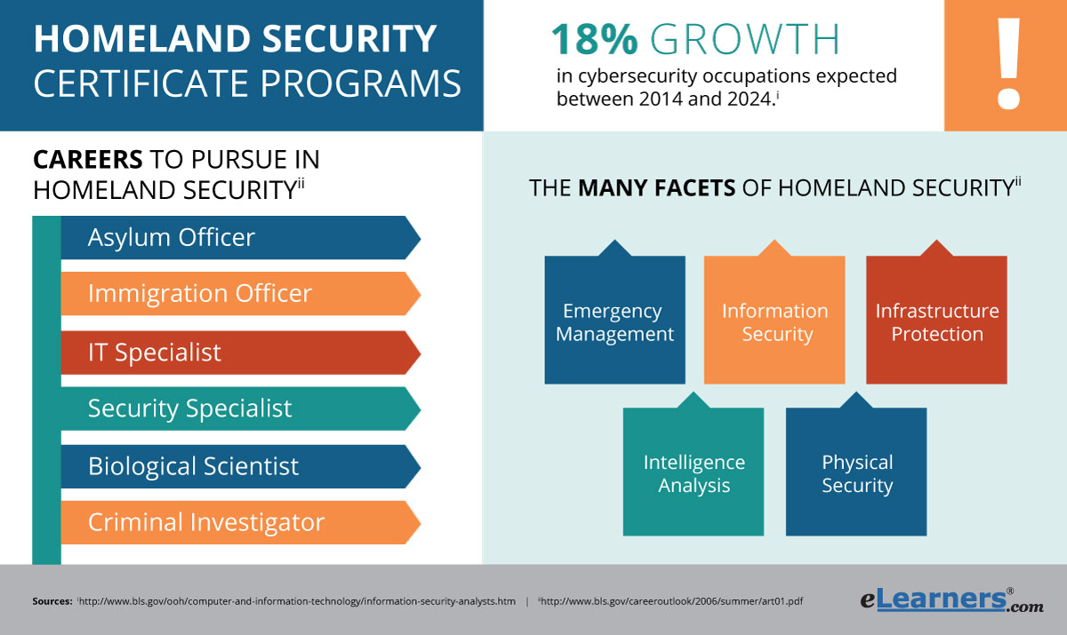 Online Homeland Security Certificate Programs Elearners