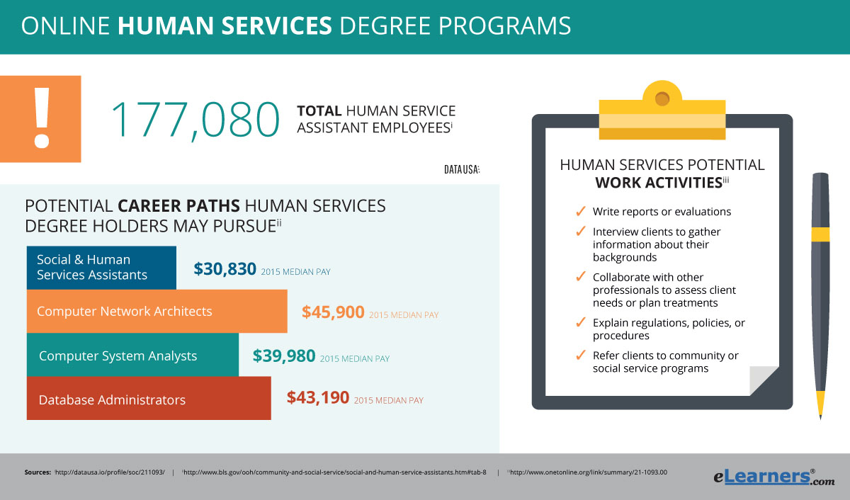 Online Human Services Degree Programs &amp; Schools