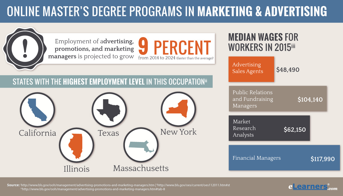 2018 Online Masters In Marketing Degree