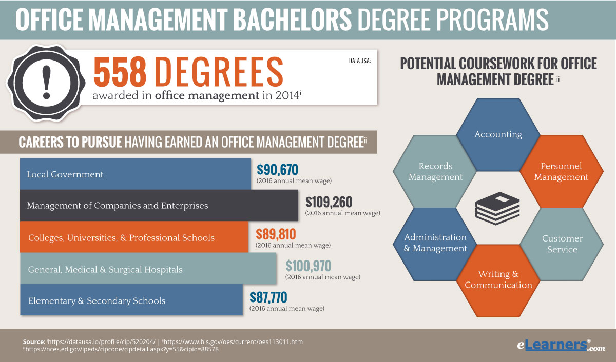 Online Bachelors in Office Management Degrees