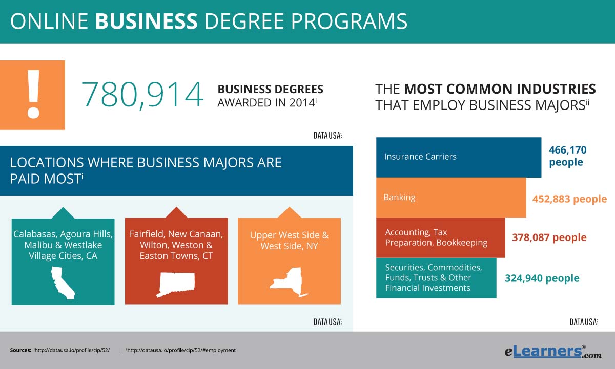 2018 Online Business Degree Programs | Business Degrees Online