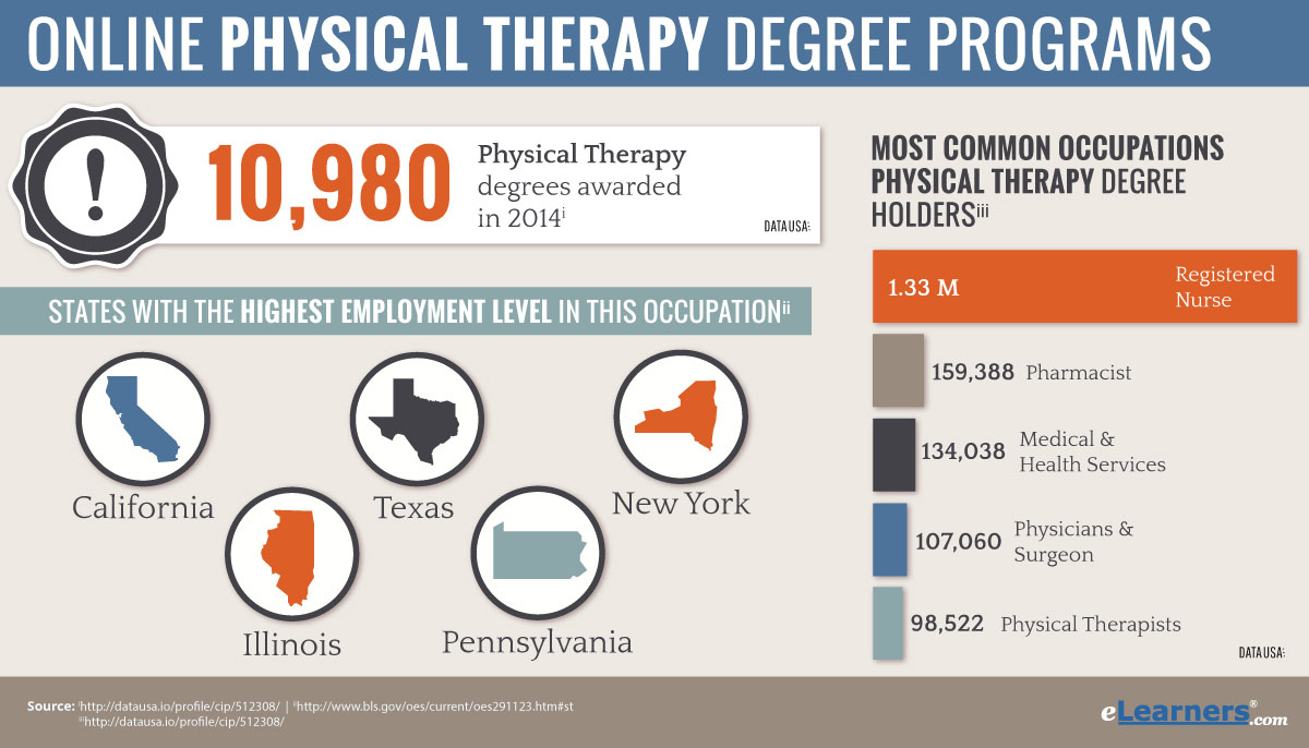 Physical Therapy Degree Online Online Physical Therapy Programs regarding Physical Therapy Schools California