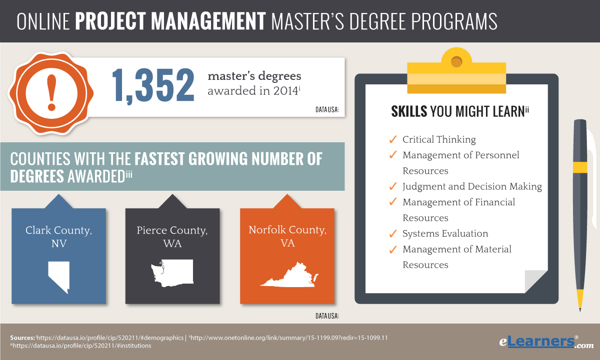 Masters degree online project management