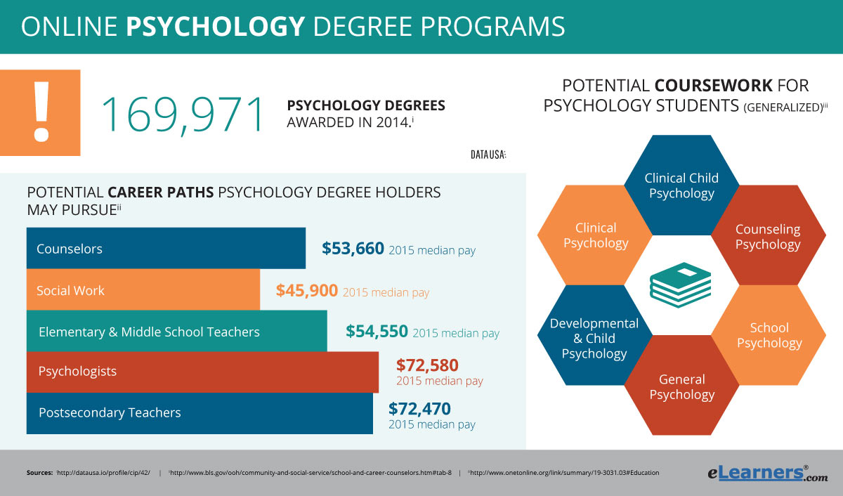 online psychology degree phd