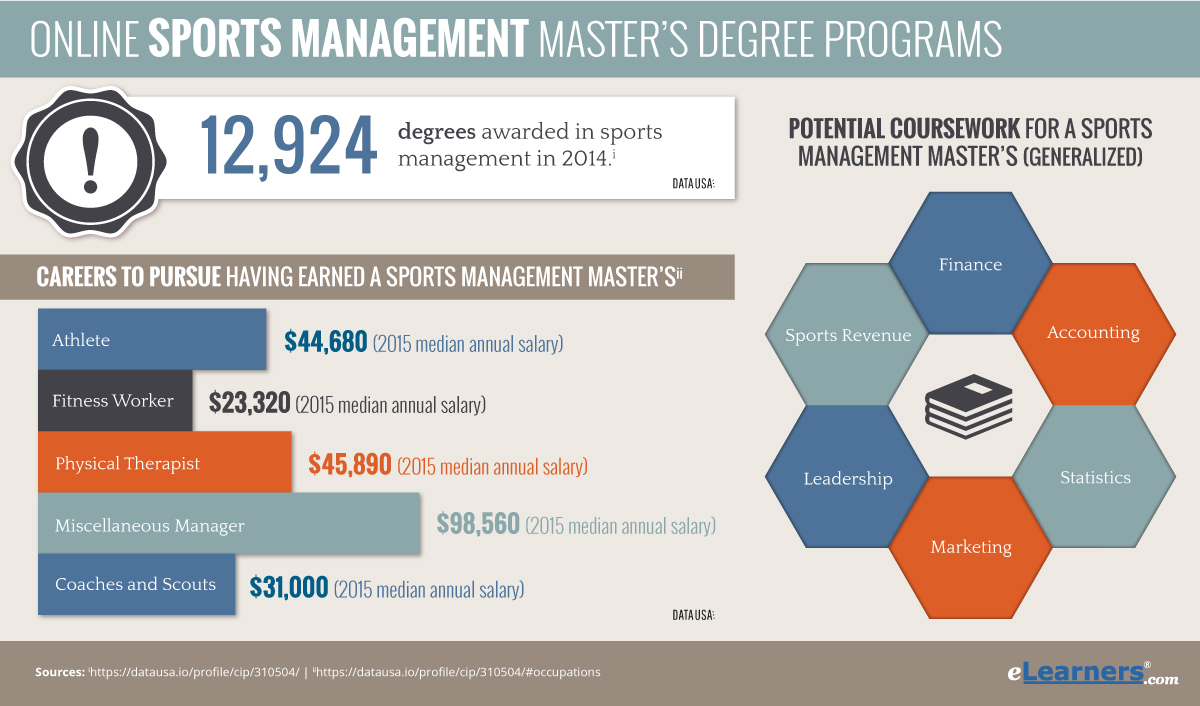 27 Best Images Masters In Sports Management Jobs : What can I do with a master's degree in hospitality ...