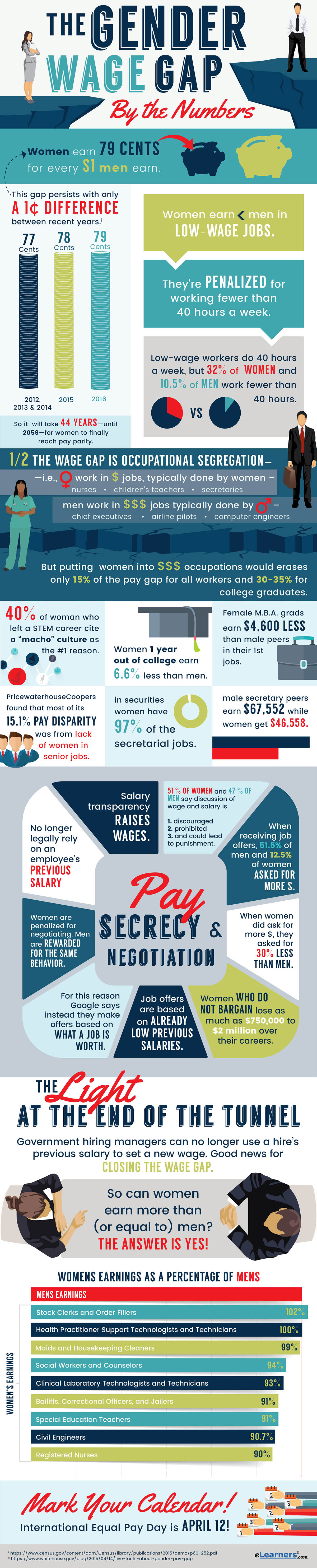 The Gap Of Gender Income Gap