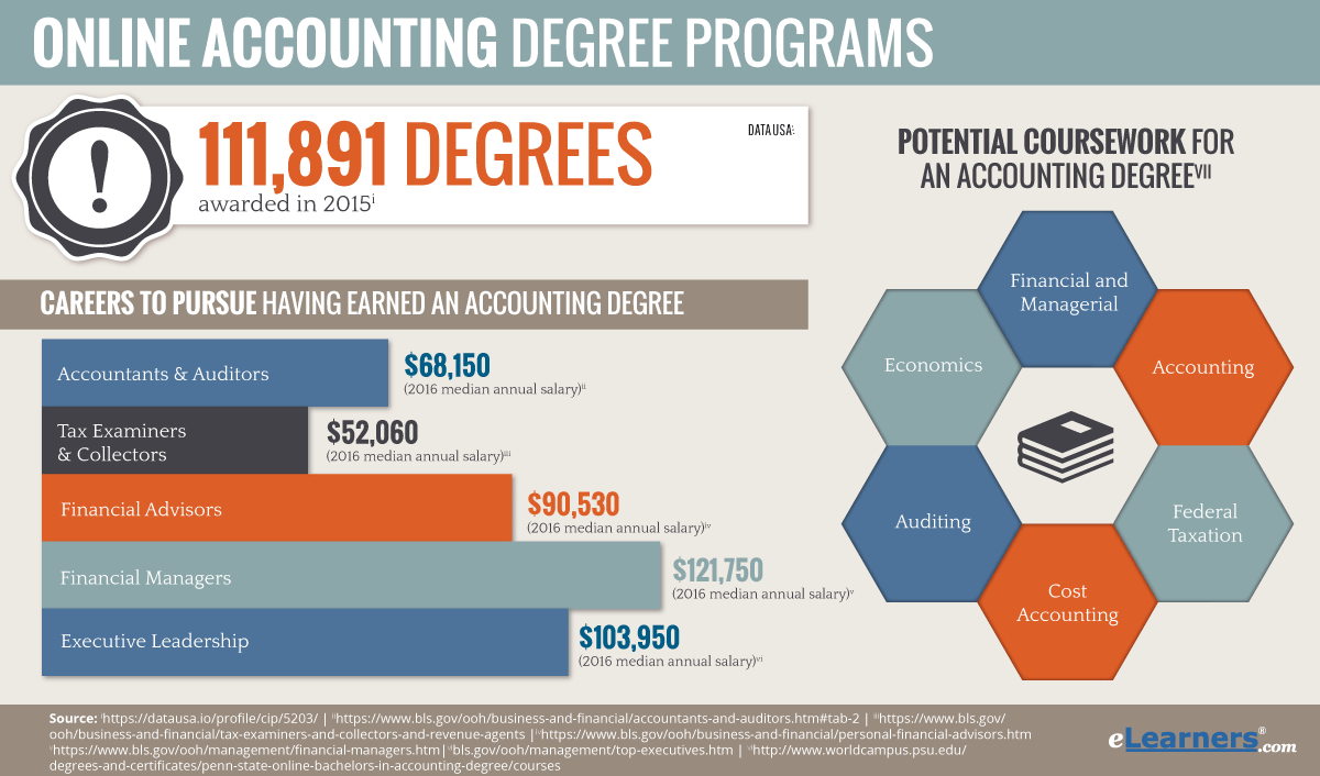 Online Accounting Degree | Online Accounting Programs