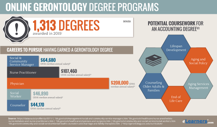 Online Gerontology Degree - Gerontology Career Information