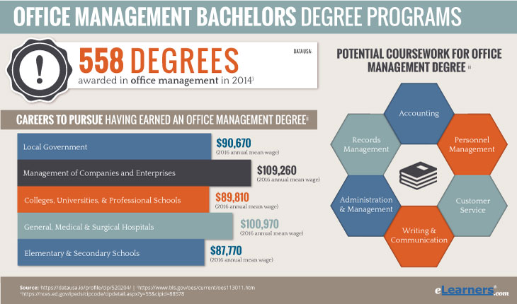 online bachelors in office management