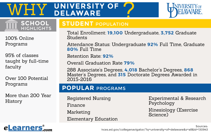 Information about The University of Delaware Online University of Delaware Online