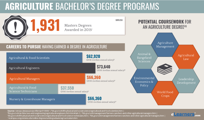 Online Agriculture Bachelors Degree