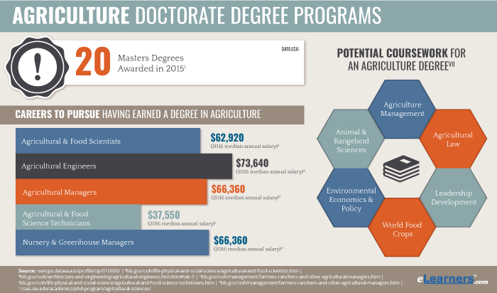 Doctorate Level Online Agribusiness Degree Programs