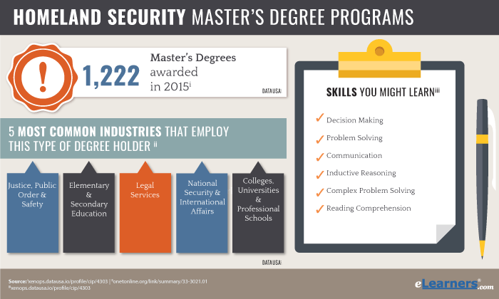 Online Homeland Security Masters Degree Programs