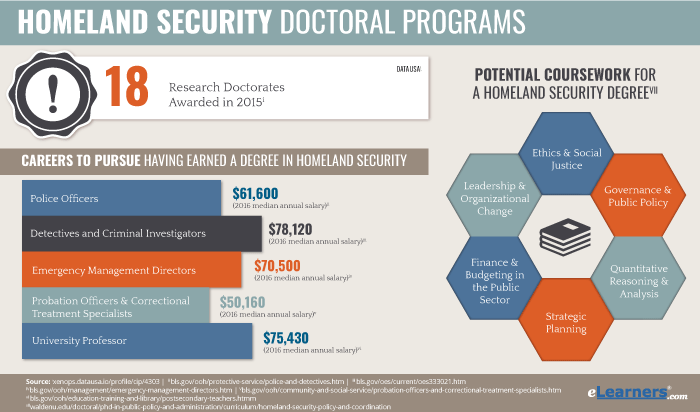 PhD in Homeland Security Online