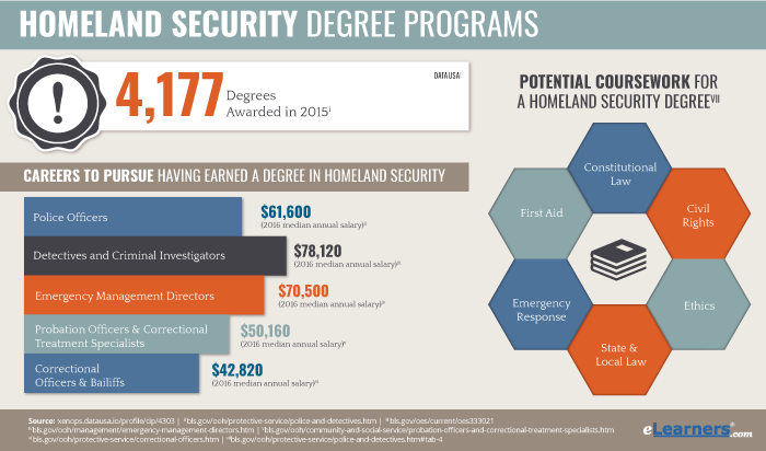 Online Homeland Security Degrees