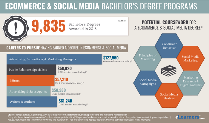 Social Media Bachelors Online