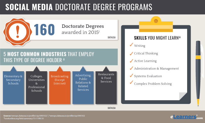 Social Media Doctorate Programs